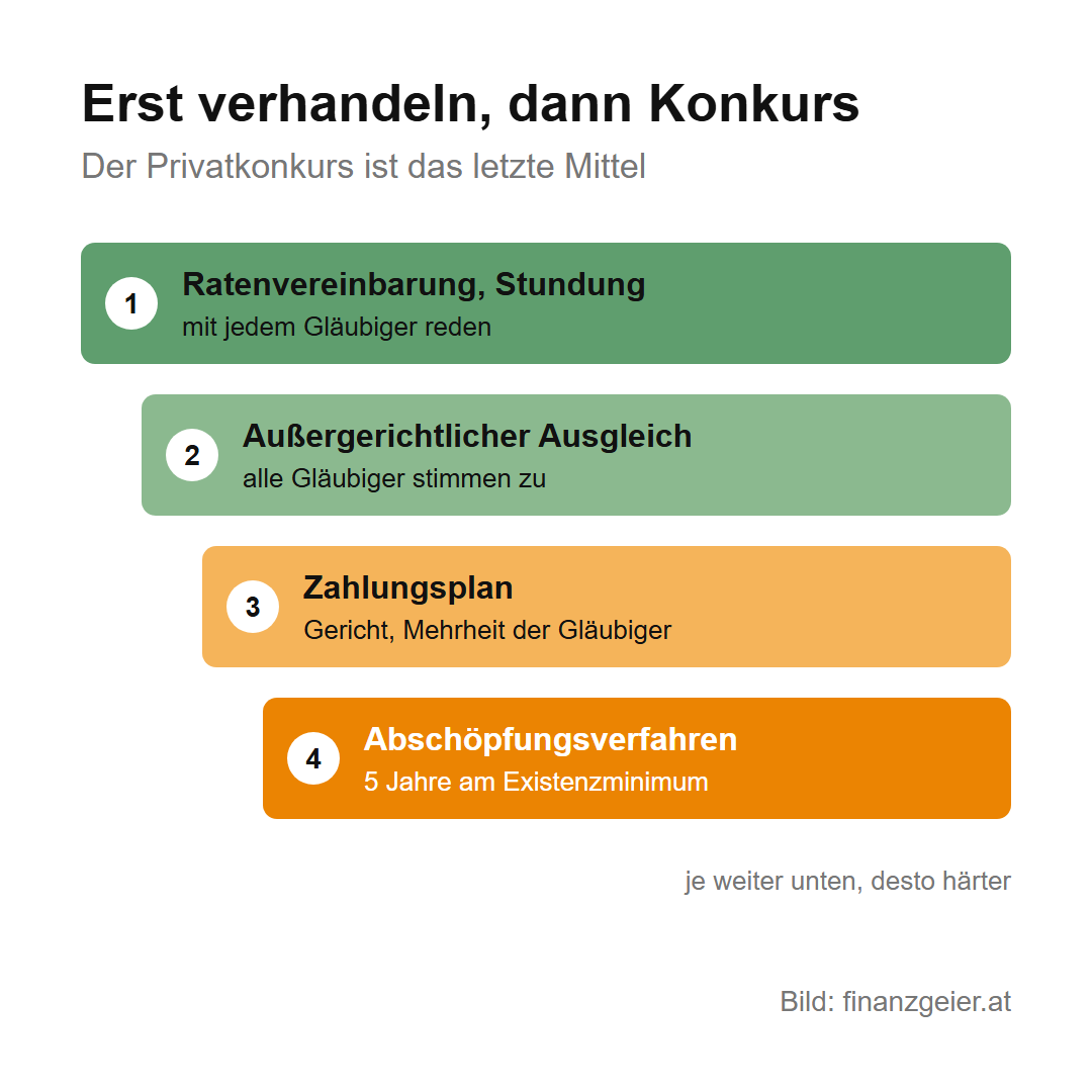 Privatkonkurs in Österreich: Ablauf, Dauer, Folgen und warum er das letzte Mittel ist 3 Erst verhandeln, dann Konkurs, der Privatkonkurs ist das letzte Mittel: 1 Ratenvereinbarung oder Stundung mit jedem Gläubiger, 2 außergerichtlicher Ausgleich, dem alle Gläubiger zustimmen, 3 Zahlungsplan vor Gericht mit Mehrheit der Gläubiger, 4 Abschöpfungsverfahren mit 5 Jahren am Existenzminimum. Je weiter unten, desto härter.
