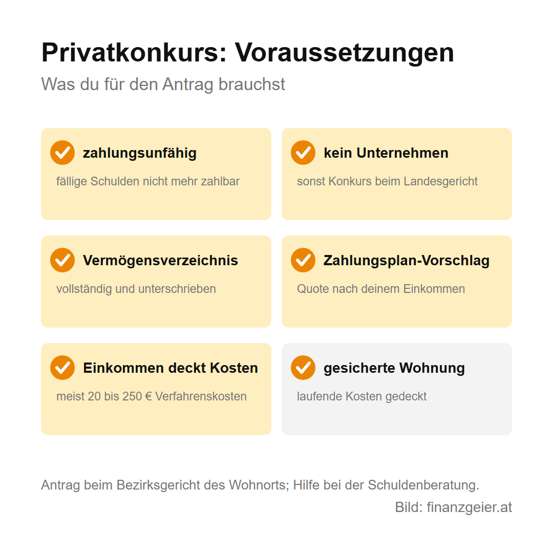Privatkonkurs in Österreich: Ablauf, Dauer, Folgen und warum er das letzte Mittel ist 4 Voraussetzungen für den Privatkonkurs: zahlungsunfähig, kein Unternehmen, vollständiges Vermögensverzeichnis, Vorschlag für einen Zahlungsplan nach dem Einkommen, Einkommen deckt die meist 20 bis 250 Euro Verfahrenskosten, gesicherte Wohnung. Antrag beim Bezirksgericht, Hilfe bei der Schuldenberatung.