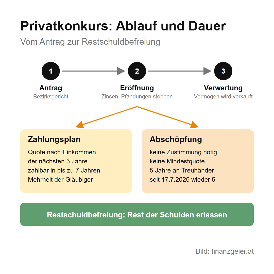 Privatkonkurs in Österreich: Ablauf, Dauer, Folgen und warum er das letzte Mittel ist 5 Ablauf des Privatkonkurses: Antrag beim Bezirksgericht, Eröffnung mit Stopp von Zinsen und Pfändungen, Verwertung des Vermögens. Dann entweder Zahlungsplan mit Quote nach dem Einkommen der nächsten 3 Jahre, zahlbar in bis zu 7 Jahren, Mehrheit der Gläubiger, oder Abschöpfungsverfahren ohne Zustimmung und Mindestquote, 5 Jahre an einen Treuhänder. Am Ende Restschuldbefreiung.