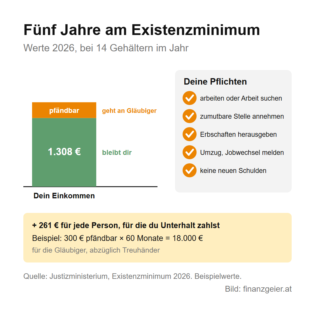 Privatkonkurs in Österreich: Ablauf, Dauer, Folgen und warum er das letzte Mittel ist 6 Fünf Jahre am Existenzminimum, Werte 2026 bei 14 Gehältern: 1.308 Euro bleiben, der pfändbare Teil darüber geht an die Gläubiger, dazu 261 Euro je Person mit Unterhalt. Pflichten: arbeiten oder Arbeit suchen, zumutbare Stelle annehmen, Erbschaften herausgeben, Umzug und Jobwechsel melden, keine neuen Schulden. Beispiel 300 Euro pfändbar mal 60 Monate gleich 18.000 Euro.