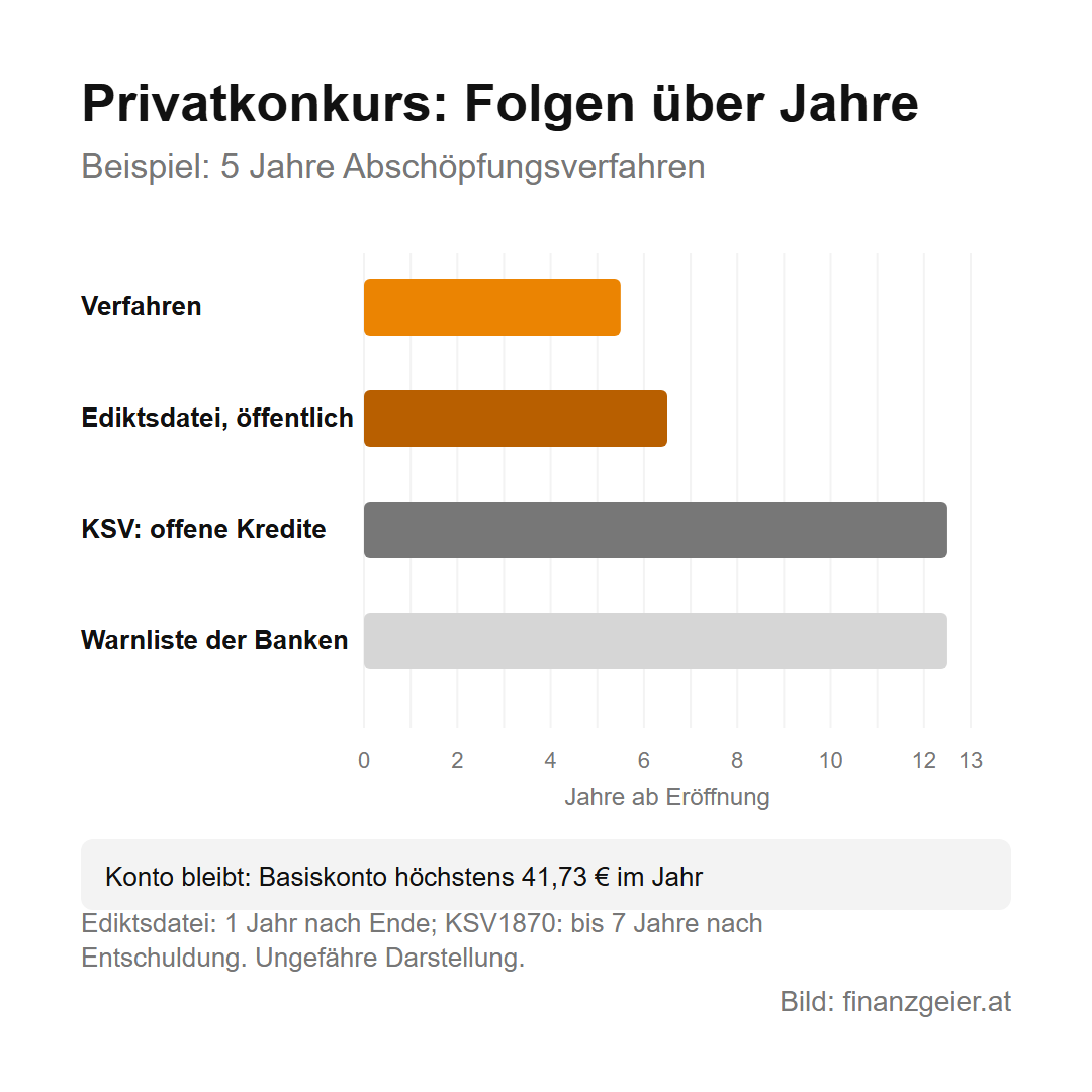Privatkonkurs in Österreich: Ablauf, Dauer, Folgen und warum er das letzte Mittel ist 7 Folgen über die Jahre bei 5 Jahren Abschöpfungsverfahren, ungefähre Darstellung: Verfahren etwa 5 bis 6 Jahre, Eintrag in der öffentlichen Ediktsdatei bis 1 Jahr nach Ende, beim KSV1870 offene Kredite und Warnliste der Banken bis 7 Jahre nach der Entschuldung. Das Konto bleibt als Basiskonto um höchstens 41,73 Euro im Jahr.