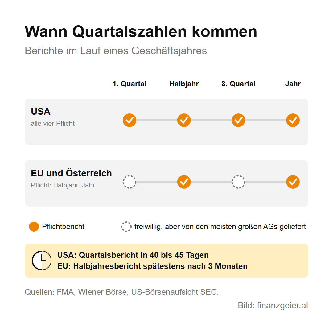 Quartalszahlen lesen: worauf es bei Aktiengesellschaften ankommt 2 Wann Quartalszahlen kommen: In den USA sind alle vier Berichte Pflicht, erstes Quartal, Halbjahr, drittes Quartal und Jahr; in der EU und in Österreich nur Halbjahr und Jahr, die Quartalsberichte sind freiwillig, werden aber von den meisten großen Aktiengesellschaften geliefert. USA: Quartalsbericht in 40 bis 45 Tagen; EU: Halbjahresbericht spätestens nach drei Monaten.