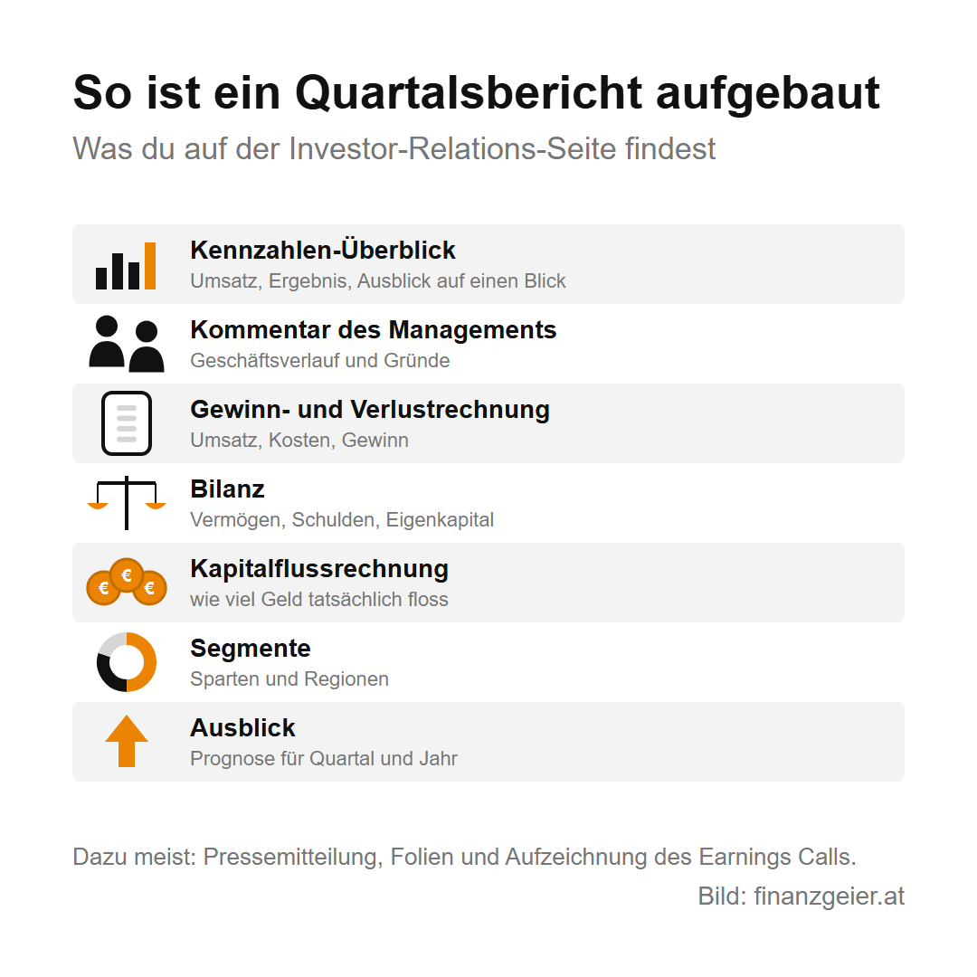Quartalszahlen lesen: worauf es bei Aktiengesellschaften ankommt 3 Aufbau eines Quartalsberichts: Kennzahlen-Überblick, Kommentar des Managements, Gewinn- und Verlustrechnung, Bilanz, Kapitalflussrechnung, Segmente nach Sparten und Regionen sowie Ausblick; dazu meist Pressemitteilung, Folien und Aufzeichnung des Earnings Calls.
