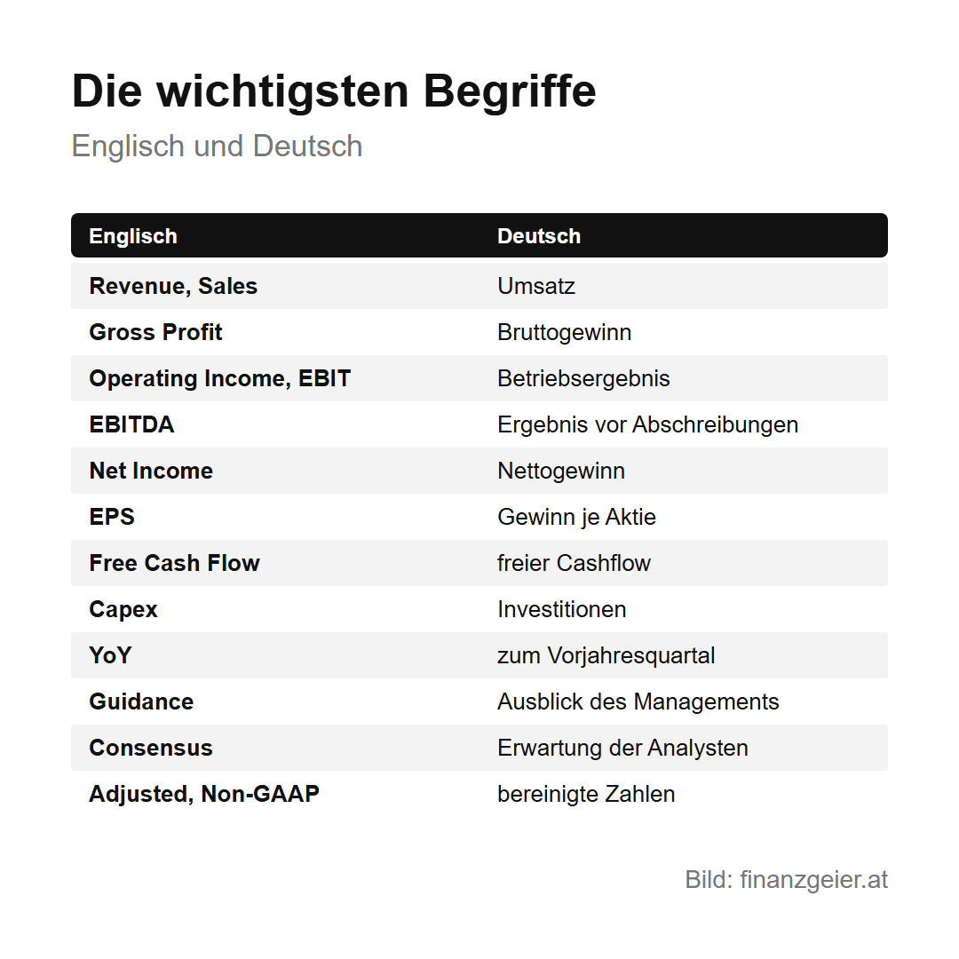 Quartalszahlen lesen: worauf es bei Aktiengesellschaften ankommt 4 Die wichtigsten Begriffe Englisch und Deutsch: Revenue oder Sales heißt Umsatz, Gross Profit Bruttogewinn, Operating Income oder EBIT Betriebsergebnis, EBITDA Ergebnis vor Abschreibungen, Net Income Nettogewinn, EPS Gewinn je Aktie, Free Cash Flow freier Cashflow, Capex Investitionen, YoY zum Vorjahresquartal, Guidance Ausblick des Managements, Consensus Erwartung der Analysten, Adjusted oder Non-GAAP bereinigte Zahlen.