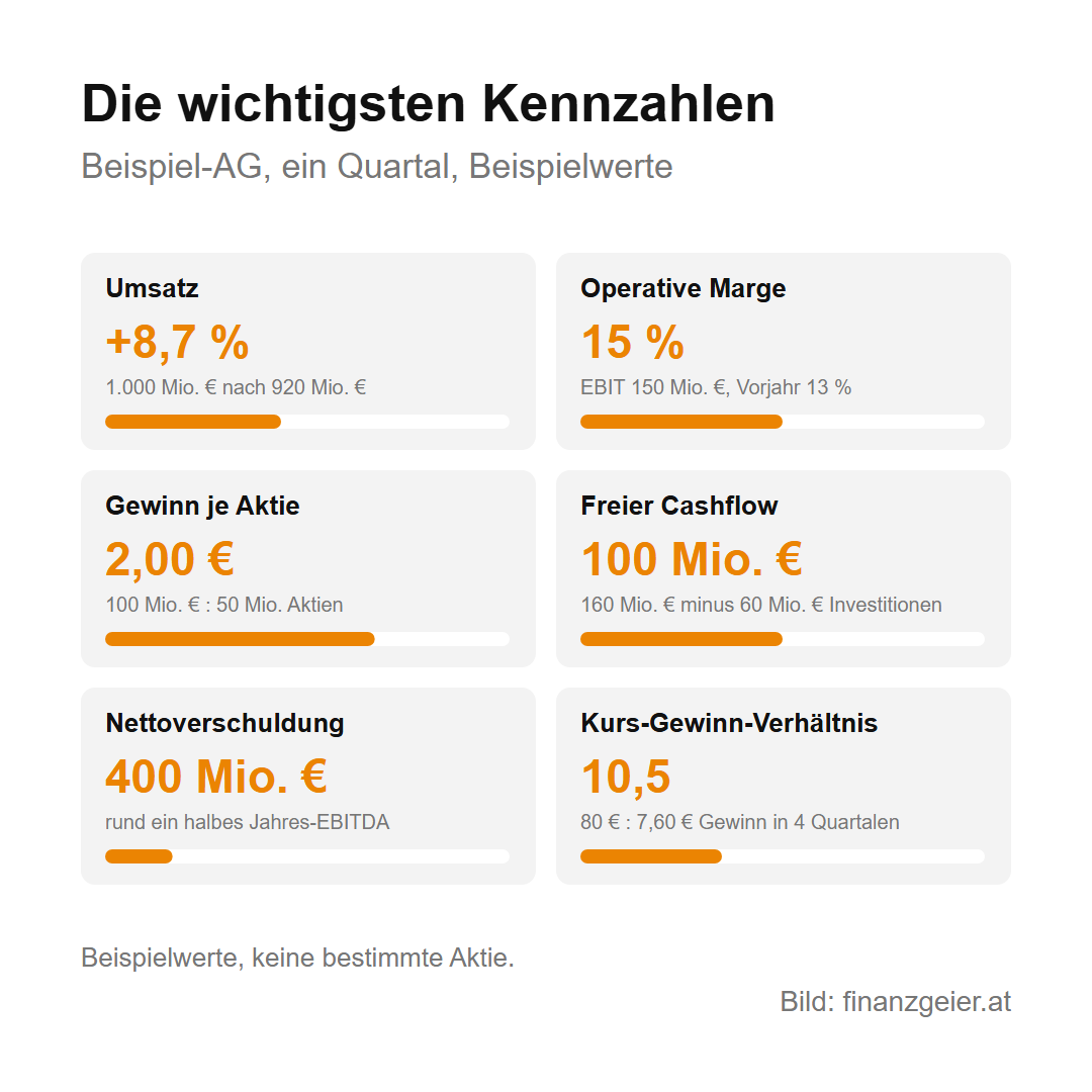 Quartalszahlen lesen: worauf es bei Aktiengesellschaften ankommt 5 Die wichtigsten Kennzahlen der Beispiel-AG für ein Quartal: Umsatz plus 8,7 Prozent auf 1.000 Millionen Euro, operative Marge 15 Prozent nach 13 Prozent, Gewinn je Aktie 2,00 Euro, freier Cashflow 100 Millionen Euro, Nettoverschuldung 400 Millionen Euro oder rund ein halbes Jahres-EBITDA, Kurs-Gewinn-Verhältnis 10,5.