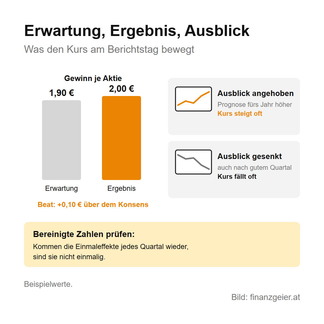 Quartalszahlen lesen: worauf es bei Aktiengesellschaften ankommt 6 Erwartung, Ergebnis, Ausblick: Die Analysten erwarteten 1,90 Euro Gewinn je Aktie, das Ergebnis lag bei 2,00 Euro, ein Beat von 0,10 Euro. Wird der Ausblick angehoben, steigt der Kurs oft, wird er gesenkt, fällt er oft, auch nach einem guten Quartal. Bereinigte Zahlen prüfen: Kommen Einmaleffekte jedes Quartal wieder, sind sie nicht einmalig.