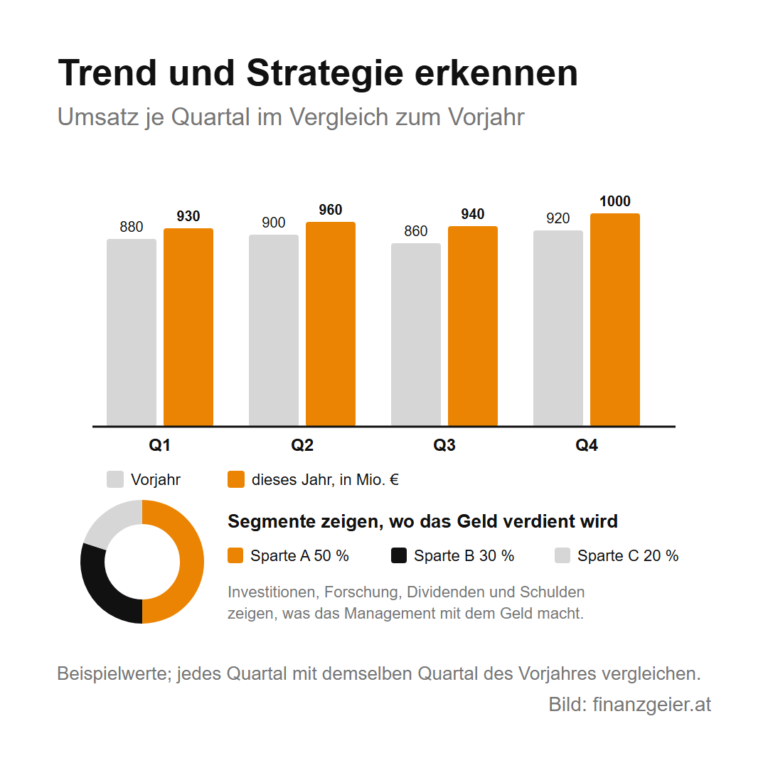 Quartalszahlen lesen: worauf es bei Aktiengesellschaften ankommt 7 Trend und Strategie erkennen mit Beispielwerten: Umsatz je Quartal im Vergleich zum Vorjahr, erstes Quartal 880 zu 930, zweites 900 zu 960, drittes 860 zu 940, viertes 920 zu 1.000 Millionen Euro. Segmente zeigen, wo das Geld verdient wird, Sparte A 50 Prozent, B 30 Prozent, C 20 Prozent.