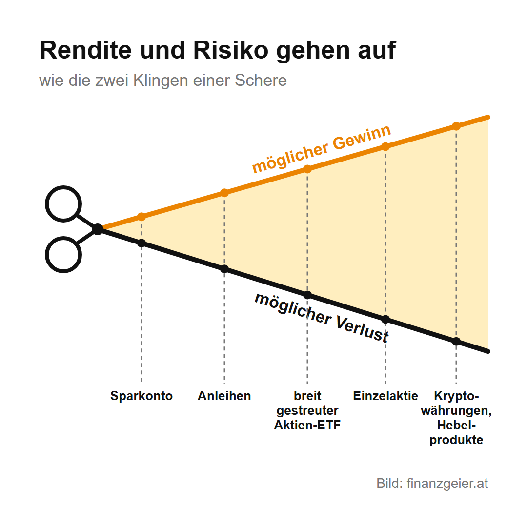 Schematische Darstellung als geöffnete Schere: Je weiter sie aufgeht, desto größer sind möglicher Gewinn und möglicher Verlust. Von links nach rechts: Sparkonto, Anleihen, breit gestreuter Aktien-ETF, Einzelaktie, Kryptowährungen und Hebelprodukte.