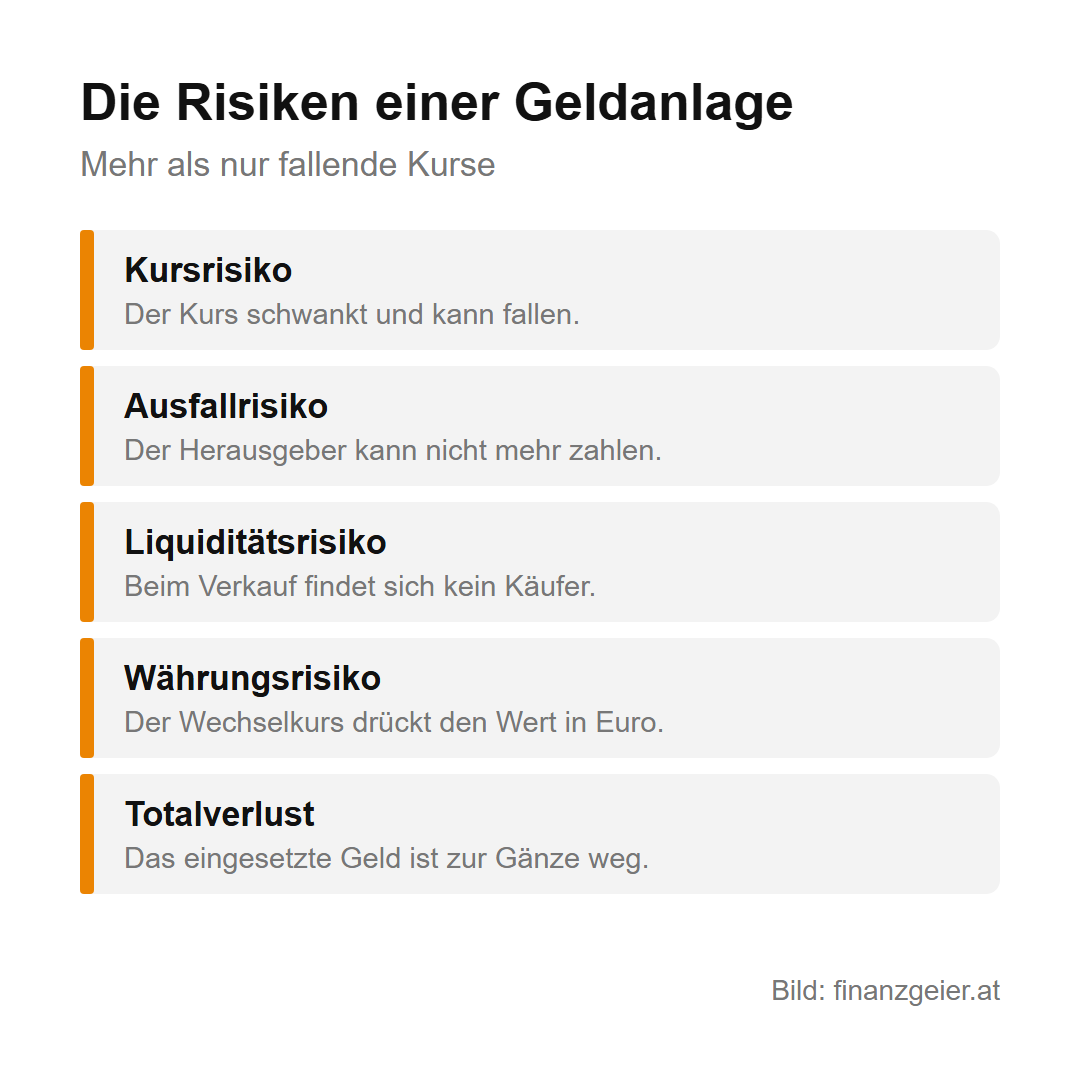 Die Risiken einer Geldanlage: Kursrisiko, der Kurs schwankt und kann fallen. Ausfallrisiko, der Herausgeber kann nicht mehr zahlen. Liquiditätsrisiko, beim Verkauf findet sich kein Käufer. Währungsrisiko, der Wechselkurs drückt den Wert in Euro. Totalverlust, das eingesetzte Geld ist zur Gänze weg.