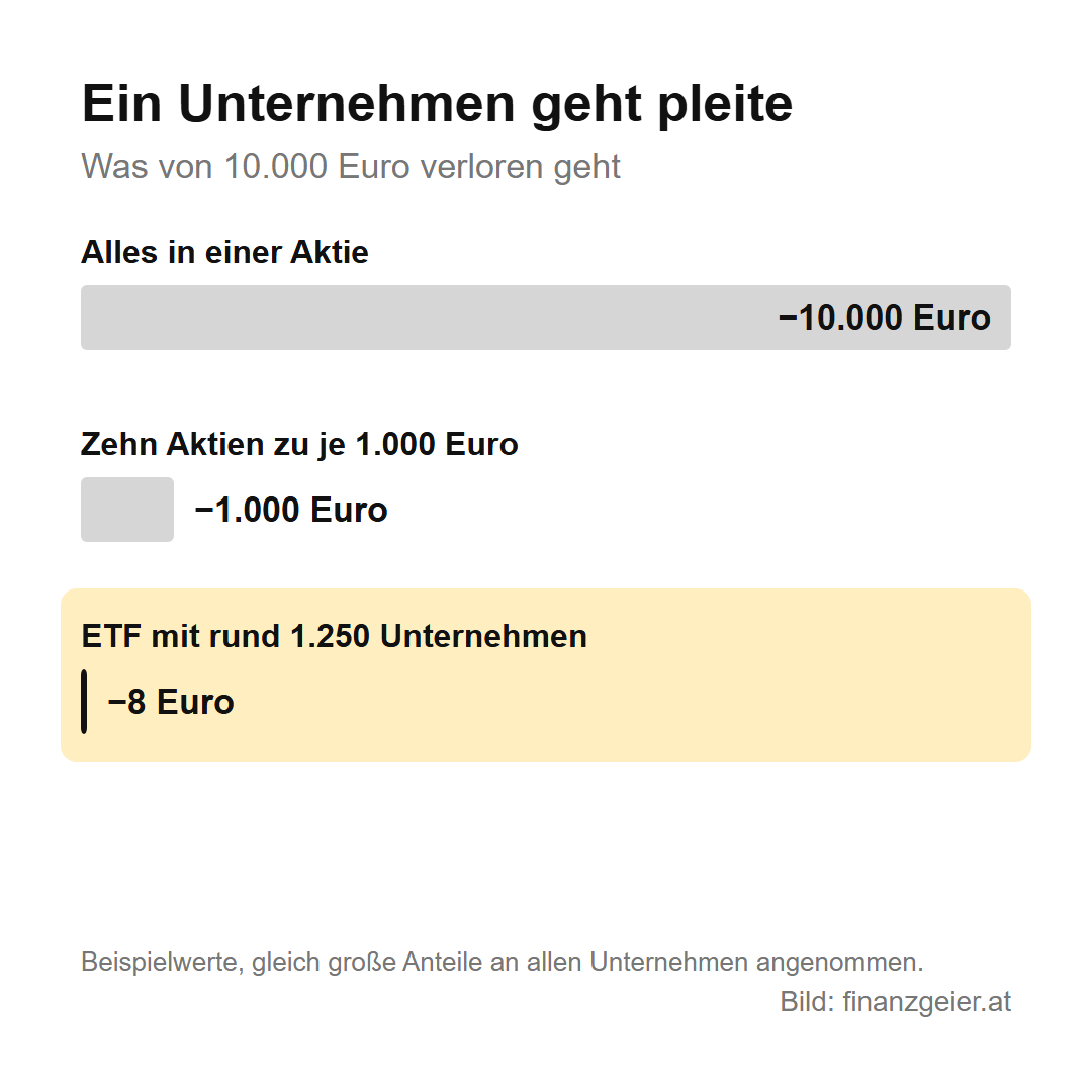 Beispiel: Ein Unternehmen geht pleite. Von 10.000 Euro gehen verloren: alles in einer Aktie 10.000 Euro, zehn Aktien zu je 1.000 Euro 1.000 Euro, ETF mit rund 1.250 Unternehmen rund 8 Euro, bei gleich großen Anteilen.