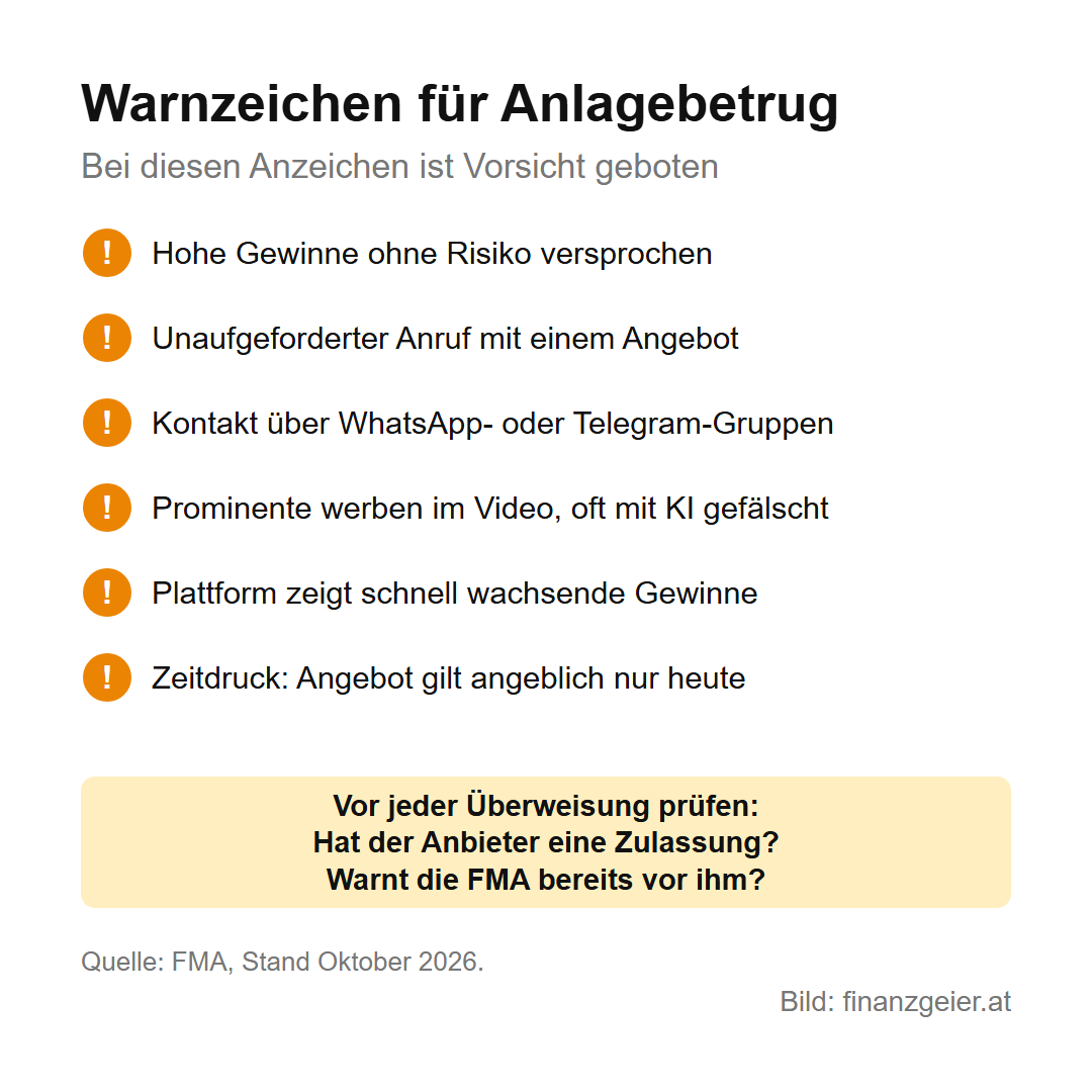 Warnzeichen für Anlagebetrug: hohe Gewinne ohne Risiko versprochen, unaufgeforderter Anruf mit einem Angebot, Kontakt über WhatsApp- oder Telegram-Gruppen, Prominente werben im Video, oft mit KI gefälscht, Plattform zeigt schnell wachsende Gewinne, Zeitdruck. Vor jeder Überweisung prüfen, ob der Anbieter eine Zulassung hat und ob die FMA bereits vor ihm warnt.