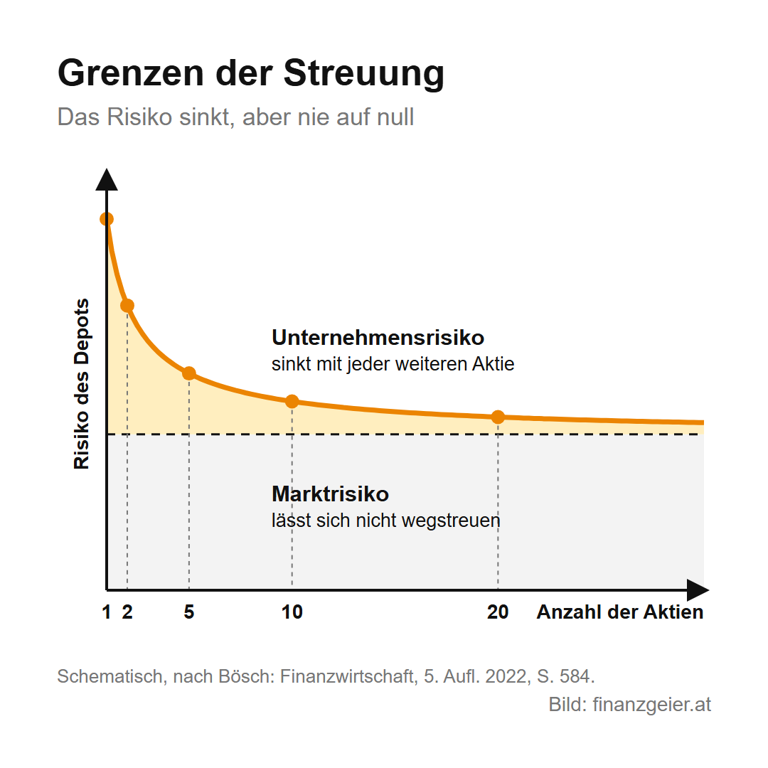 Grenzen der Streuung, schematisch nach Bösch 2022: Mit der Anzahl der Aktien von 1 über 2, 5 und 10 bis 20 sinkt das Risiko des Depots, weil das Unternehmensrisiko kleiner wird. Das Marktrisiko bleibt und lässt sich nicht wegstreuen, das Risiko sinkt also nie auf null.