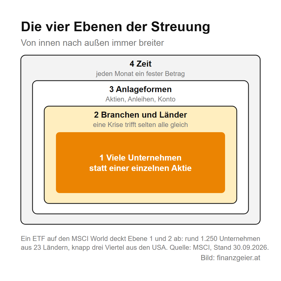 Die vier Ebenen der Streuung, ineinander verschachtelt: 1 viele Unternehmen statt einer einzelnen Aktie, 2 Branchen und Länder, 3 Anlageformen wie Aktien, Anleihen und Konto, 4 Zeit mit einem festen Betrag jeden Monat. Ein ETF auf den MSCI World deckt Ebene 1 und 2 ab.