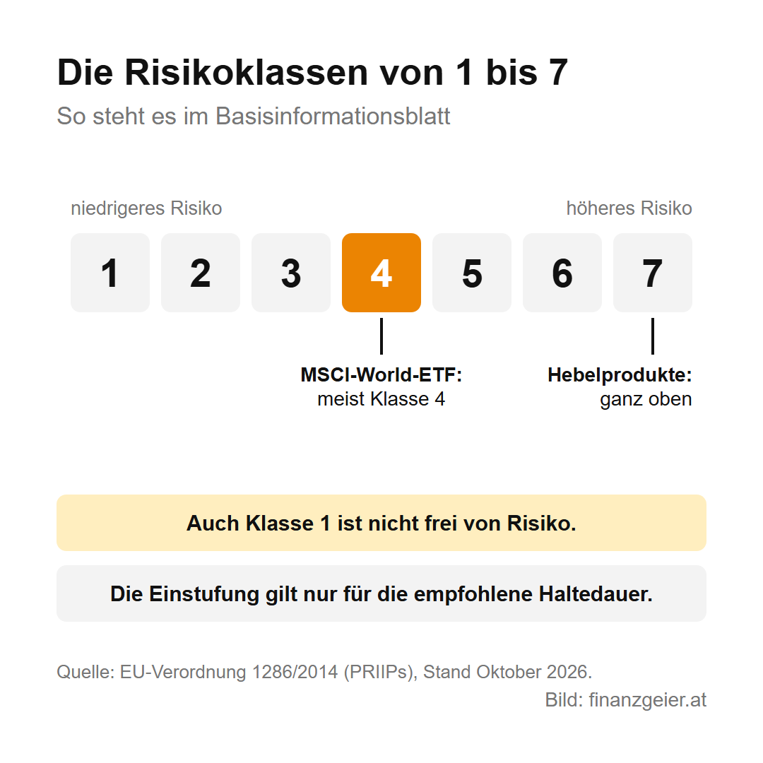 Die Risikoklassen von 1 bis 7 im Basisinformationsblatt, von niedrigerem zu höherem Risiko. Ein MSCI-World-ETF ist meist in Klasse 4, Hebelprodukte ganz oben. Auch Klasse 1 ist nicht frei von Risiko, und die Einstufung gilt nur für die empfohlene Haltedauer.