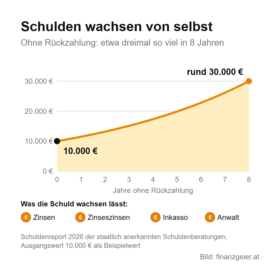 Schulden abbauen: Überblick, Plan und keine neuen Schulden 2 Kurve: 10.000 Euro Schulden ohne Rückzahlung wachsen in 8 Jahren auf rund 30.000 Euro, durch Zinsen, Zinseszinsen, Inkasso- und Anwaltskosten