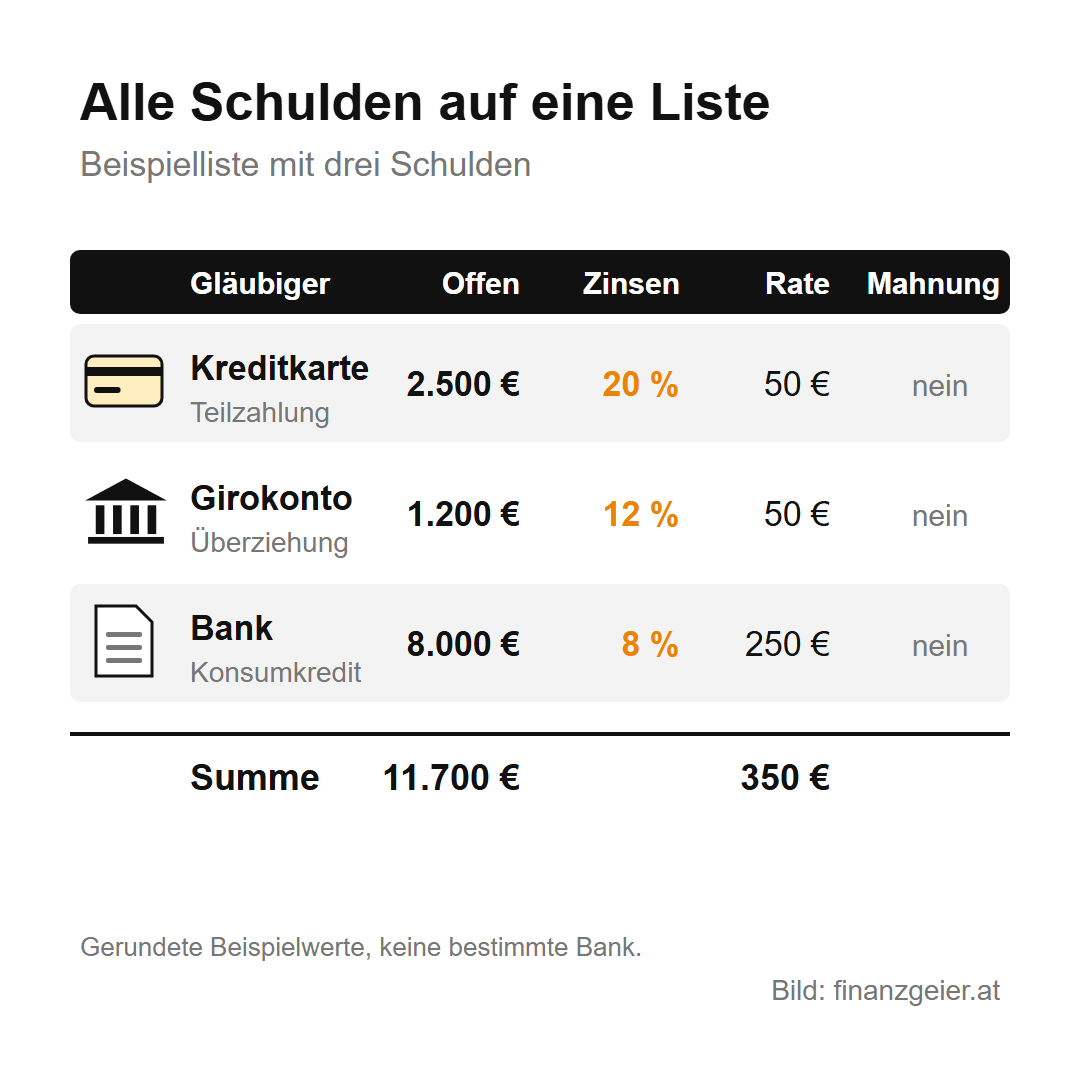 Schulden abbauen: Überblick, Plan und keine neuen Schulden 3 Beispielliste mit drei Schulden: Kreditkarte Teilzahlung 2.500 Euro zu 20 Prozent, Rate 50 Euro; Girokonto Überziehung 1.200 Euro zu 12 Prozent, Rate 50 Euro; Konsumkredit 8.000 Euro zu 8 Prozent, Rate 250 Euro; Summe 11.700 Euro und 350 Euro Raten