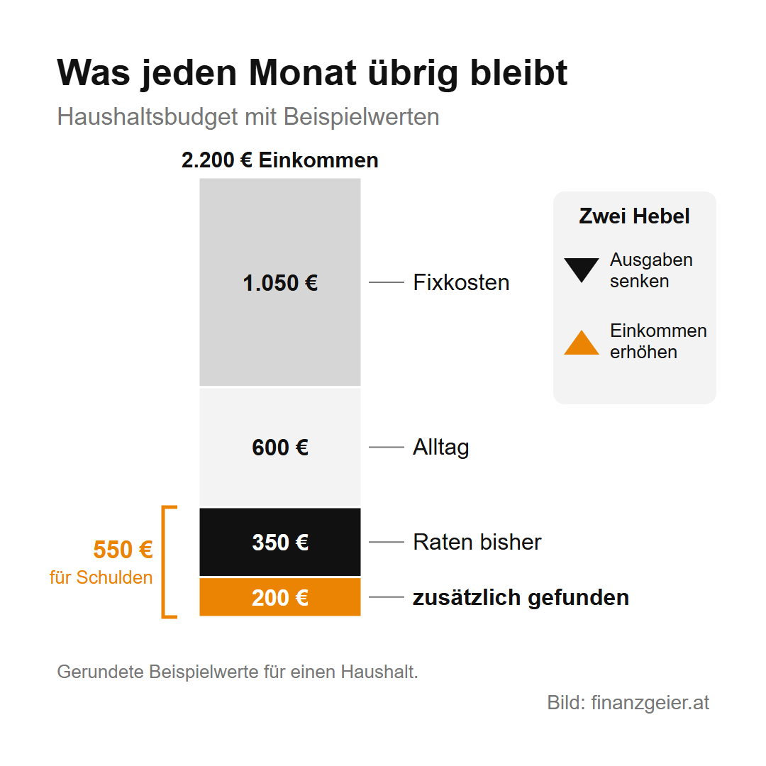 Schulden abbauen: Überblick, Plan und keine neuen Schulden 4 Säule eines Haushaltsbudgets mit 2.200 Euro Einkommen: 1.050 Euro Fixkosten, 600 Euro Alltag, 350 Euro Raten bisher und 200 Euro zusätzlich gefunden, zusammen 550 Euro für Schulden; zwei Hebel: Ausgaben senken, Einkommen erhöhen