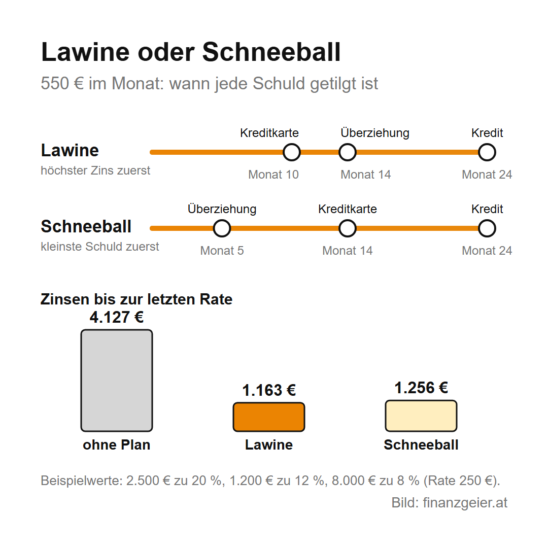 Schulden abbauen: Überblick, Plan und keine neuen Schulden 5 Lawine oder Schneeball mit 550 Euro im Monat: Lawine tilgt Kreditkarte in Monat 10, Überziehung in Monat 14, Kredit in Monat 24; Schneeball tilgt Überziehung in Monat 5, Kreditkarte in Monat 14, Kredit in Monat 24. Zinsen: ohne Plan 4.127 Euro, Lawine 1.163 Euro, Schneeball 1.256 Euro