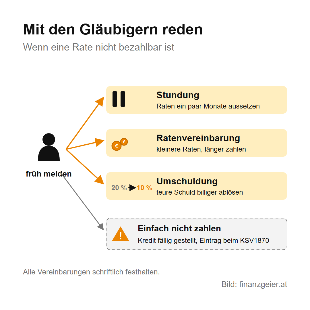 Schulden abbauen: Überblick, Plan und keine neuen Schulden 6 Schaubild: früh beim Gläubiger melden führt zu Stundung, Ratenvereinbarung oder Umschuldung; einfach nicht zahlen führt zur Fälligstellung des Kredits und zu einem Eintrag beim KSV1870