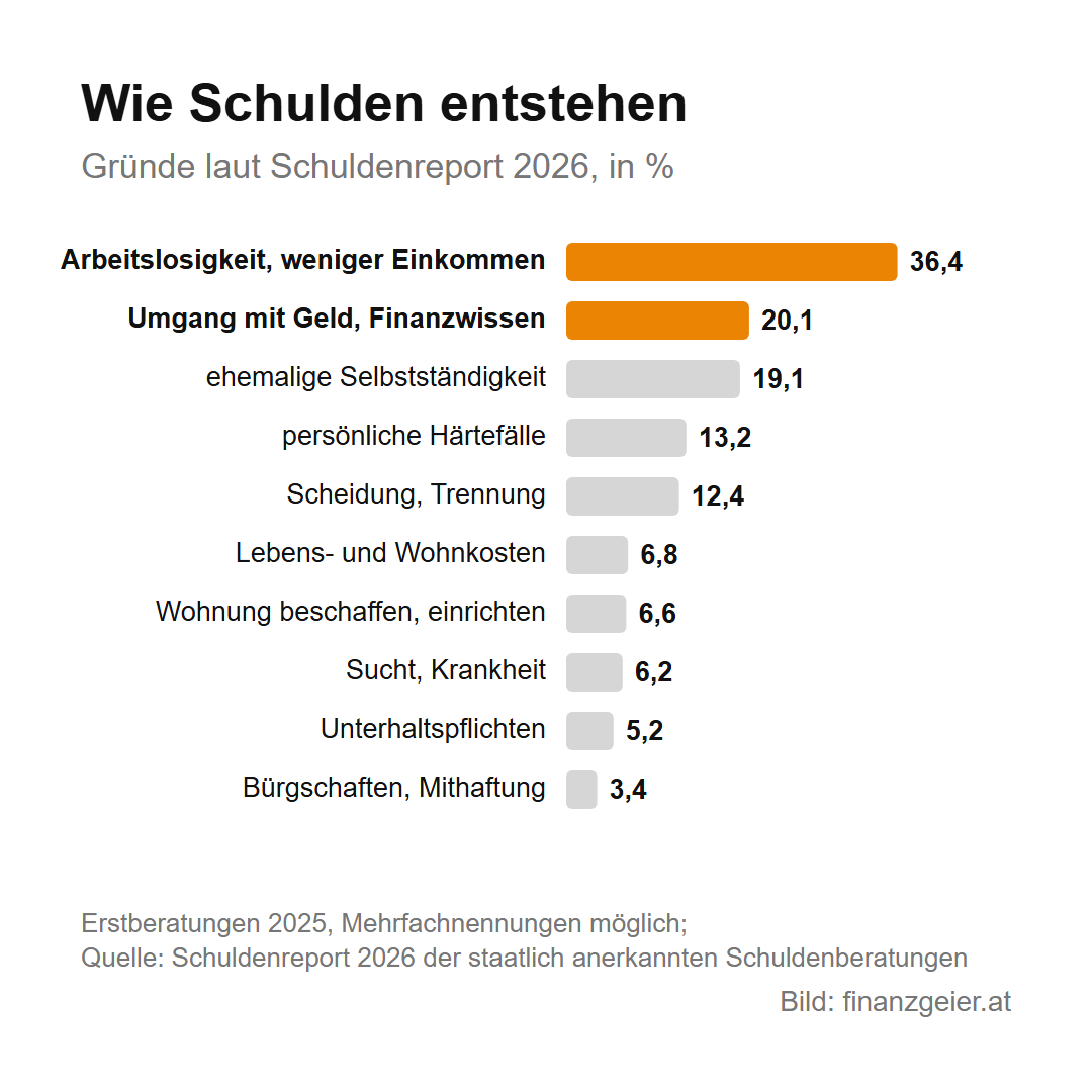 Schulden abbauen: Überblick, Plan und keine neuen Schulden 8 Balkendiagramm Gründe für Überschuldung laut Schuldenreport 2026: Arbeitslosigkeit oder weniger Einkommen 36,4 Prozent, Umgang mit Geld 20,1, ehemalige Selbstständigkeit 19,1, persönliche Härtefälle 13,2, Scheidung 12,4, Lebens- und Wohnkosten 6,8, Wohnung beschaffen 6,6, Sucht und Krankheit 6,2, Unterhaltspflichten 5,2, Bürgschaften 3,4