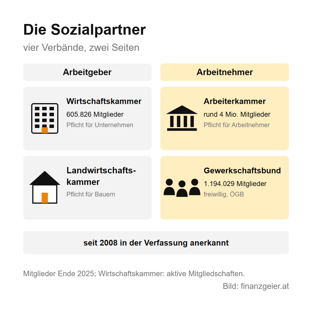 Sozialpartnerschaft in Österreich: wer Löhne und Regeln aushandelt 2 Die vier Sozialpartner, zwei Seiten: auf der Arbeitgeberseite die Wirtschaftskammer mit 605.826 aktiven Mitgliedern, Pflicht für Unternehmen, und die Landwirtschaftskammer, Pflicht für Bauern; auf der Arbeitnehmerseite die Arbeiterkammer mit rund 4 Millionen Mitgliedern, Pflicht für Arbeitnehmer, und der Gewerkschaftsbund ÖGB mit 1.194.029 Mitgliedern, freiwillig. Seit 2008 in der Verfassung anerkannt.