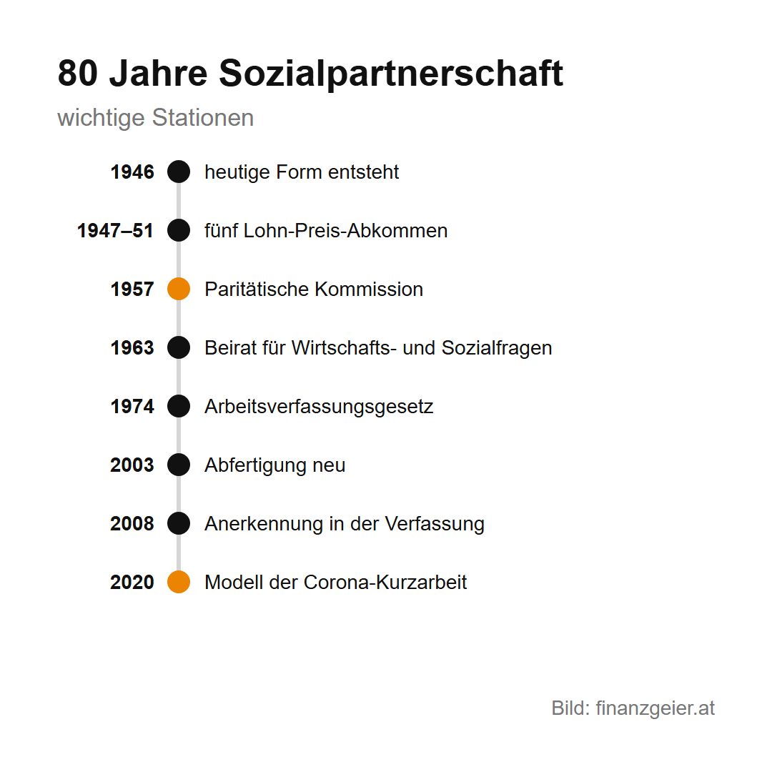 Sozialpartnerschaft in Österreich: wer Löhne und Regeln aushandelt 3 Wichtige Stationen der Sozialpartnerschaft: 1946 heutige Form entsteht, 1947 bis 1951 fünf Lohn-Preis-Abkommen, 1957 Paritätische Kommission, 1963 Beirat für Wirtschafts- und Sozialfragen, 1974 Arbeitsverfassungsgesetz, 2003 Abfertigung neu, 2008 Anerkennung in der Verfassung, 2020 Modell der Corona-Kurzarbeit.