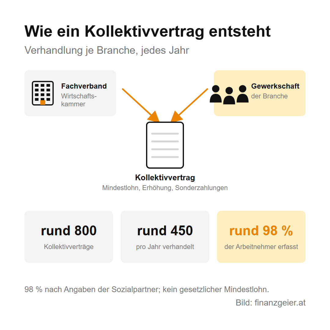 Sozialpartnerschaft in Österreich: wer Löhne und Regeln aushandelt 4 Wie ein Kollektivvertrag entsteht: Der Fachverband der Wirtschaftskammer und die Gewerkschaft der Branche verhandeln jedes Jahr, das Ergebnis ist der Kollektivvertrag mit Mindestlohn, Erhöhung und Sonderzahlungen. Rund 800 Kollektivverträge, rund 450 pro Jahr verhandelt, rund 98 Prozent der Arbeitnehmer erfasst nach Angaben der Sozialpartner, kein gesetzlicher Mindestlohn.