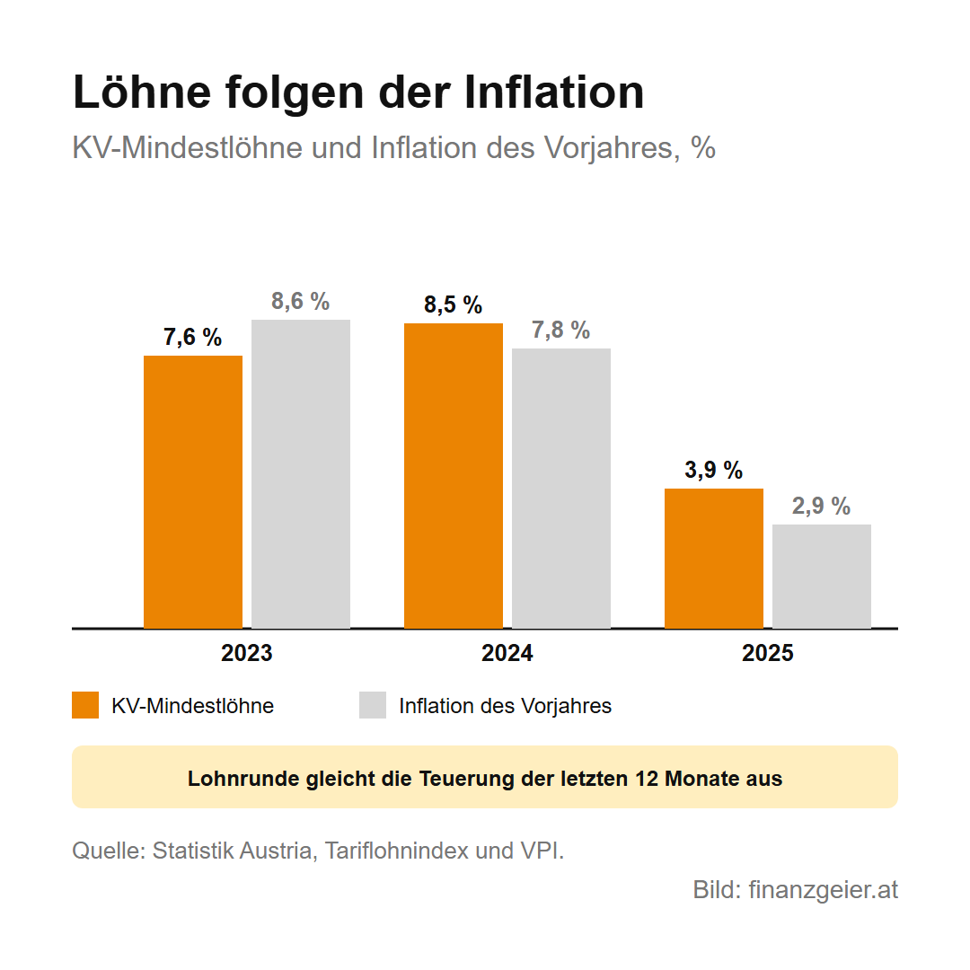 Sozialpartnerschaft in Österreich: wer Löhne und Regeln aushandelt 5 Kollektivvertragliche Mindestlöhne und Inflation des Vorjahres in Prozent: 2023 Mindestlöhne plus 7,6 Prozent bei 8,6 Prozent Inflation, 2024 plus 8,5 Prozent bei 7,8 Prozent, 2025 plus 3,9 Prozent bei 2,9 Prozent. Die Lohnrunde gleicht die Teuerung der letzten 12 Monate aus.