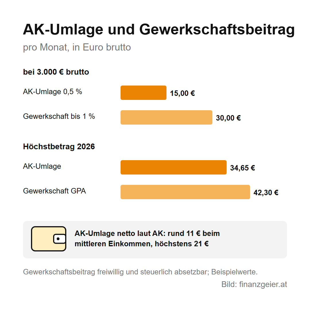 Sozialpartnerschaft in Österreich: wer Löhne und Regeln aushandelt 6 AK-Umlage und Gewerkschaftsbeitrag pro Monat in Euro brutto: bei 3.000 Euro brutto AK-Umlage 0,5 Prozent gleich 15 Euro und Gewerkschaftsbeitrag bis 1 Prozent gleich 30 Euro; Höchstbetrag 2026 AK-Umlage 34,65 Euro, Gewerkschaft GPA 42,30 Euro. Die AK-Umlage kostet netto laut Arbeiterkammer rund 11 Euro beim mittleren Einkommen, höchstens 21 Euro.