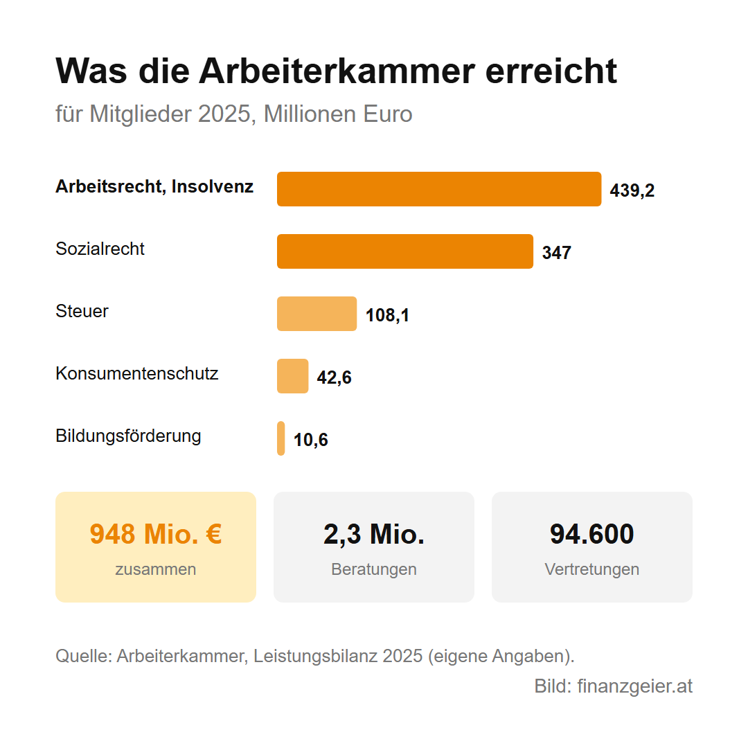 Sozialpartnerschaft in Österreich: wer Löhne und Regeln aushandelt 7 Was die Arbeiterkammer 2025 für Mitglieder erreicht hat, in Millionen Euro: Arbeitsrecht und Insolvenz 439,2, Sozialrecht 347, Steuer 108,1, Konsumentenschutz 42,6, Bildungsförderung 10,6, zusammen 948 Millionen Euro, dazu 2,3 Millionen Beratungen und 94.600 Vertretungen, laut eigener Leistungsbilanz.
