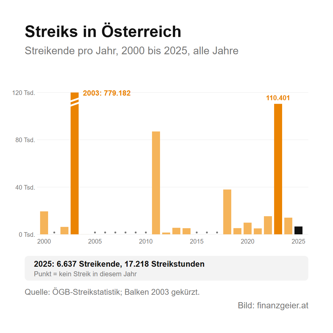 Sozialpartnerschaft in Österreich: wer Löhne und Regeln aushandelt 8 Streikende pro Jahr in Österreich von 2000 bis 2025: 2000 19.439, 2001 kein Streik, 2002 6.305, 2003 779.182, 2004 30, 2005 bis 2010 kein Streik, 2011 87.034, 2012 1.500, 2013 5.529, 2014 5.196, 2015 bis 2017 kein Streik, 2018 37.923, 2019 5.262, 2020 9.883, 2021 5.032, 2022 15.336, 2023 110.401, 2024 14.114, 2025 6.637 Streikende mit 17.218 Streikstunden. Quelle ÖGB-Streikstatistik.