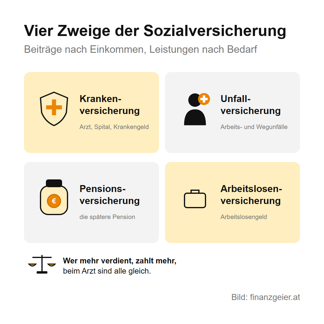 Sozialversicherungsbeiträge: was du zahlst, wofür und an welche Kasse 2 Die vier Zweige der Sozialversicherung: Krankenversicherung für Arzt, Spital und Krankengeld, Unfallversicherung für Arbeits- und Wegunfälle, Pensionsversicherung für die spätere Pension und Arbeitslosenversicherung für das Arbeitslosengeld. Wer mehr verdient, zahlt mehr.