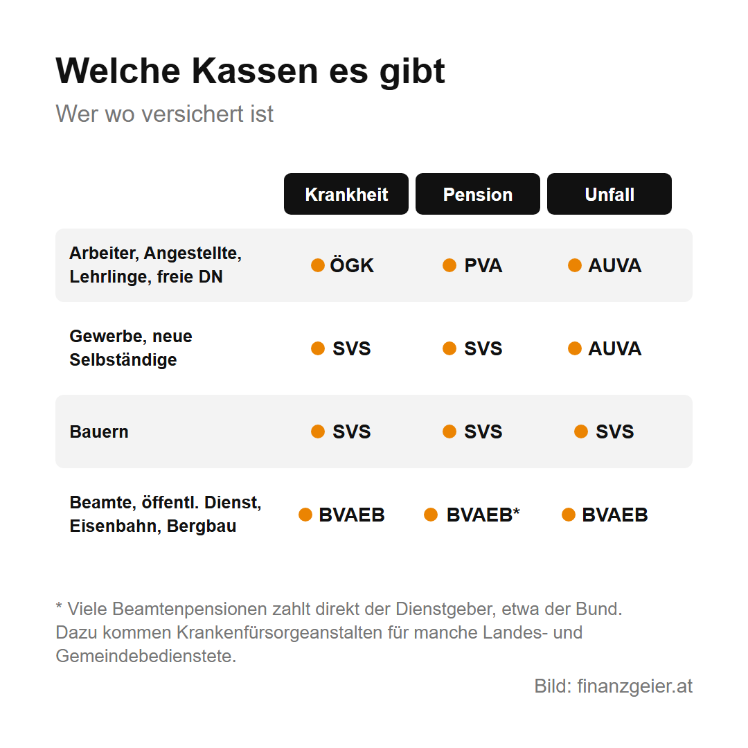 Sozialversicherungsbeiträge: was du zahlst, wofür und an welche Kasse 5 Welche Kassen es gibt: Arbeiter, Angestellte, Lehrlinge und freie Dienstnehmer bei ÖGK, PVA und AUVA, Gewerbetreibende und neue Selbständige bei SVS und AUVA, Bauern bei der SVS, Beamte, öffentlicher Dienst, Eisenbahn und Bergbau bei der BVAEB.