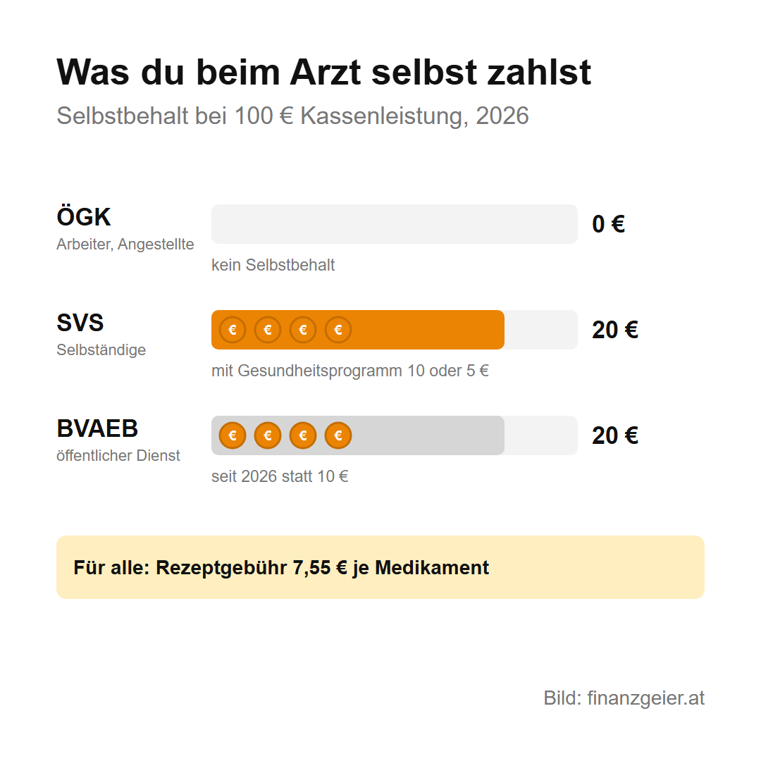 Sozialversicherungsbeiträge: was du zahlst, wofür und an welche Kasse 6 Selbstbehalt bei 100 Euro Kassenleistung 2026: ÖGK kein Selbstbehalt, SVS 20 Euro, mit Gesundheitsprogramm 10 oder 5 Euro, BVAEB 20 Euro statt bisher 10 Euro. Für alle gilt die Rezeptgebühr von 7,55 Euro je Medikament.