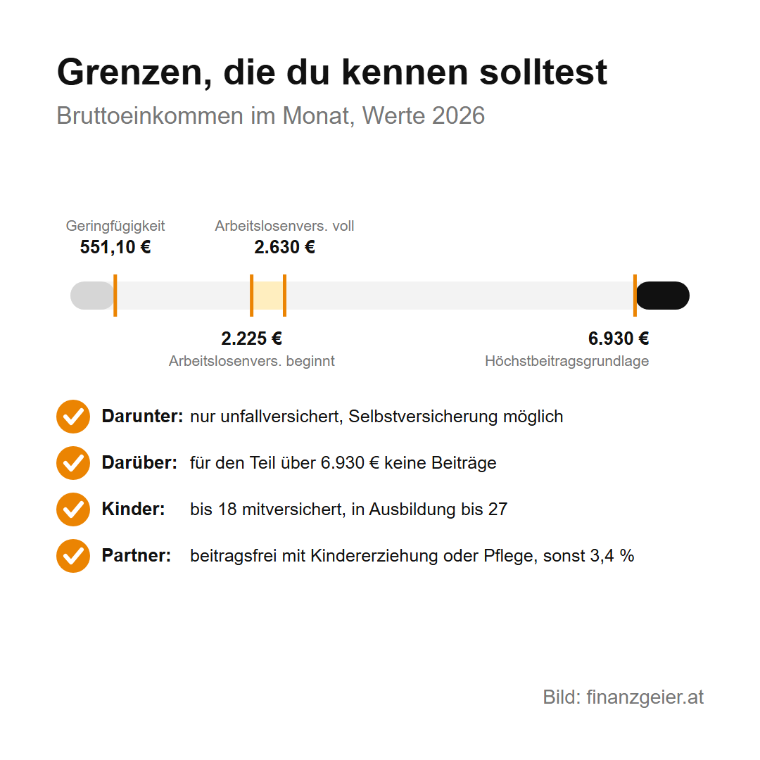 Sozialversicherungsbeiträge: was du zahlst, wofür und an welche Kasse 7 Grenzen 2026: Geringfügigkeitsgrenze 551,10 Euro, Arbeitslosenversicherung ab 2.225 Euro, voll ab 2.630 Euro, Höchstbeitragsgrundlage 6.930 Euro im Monat. Kinder sind bis 18 mitversichert, in Ausbildung bis 27, Partner beitragsfrei bei Kindererziehung oder Pflege, sonst 3,4 Prozent.