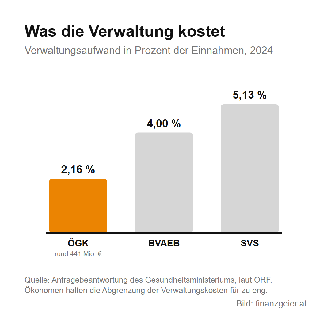 Sozialversicherungsbeiträge: was du zahlst, wofür und an welche Kasse 8 Verwaltungsaufwand in Prozent der Einnahmen 2024: ÖGK 2,16 Prozent oder rund 441 Millionen Euro, BVAEB 4,00 Prozent, SVS 5,13 Prozent, laut Anfragebeantwortung des Gesundheitsministeriums.