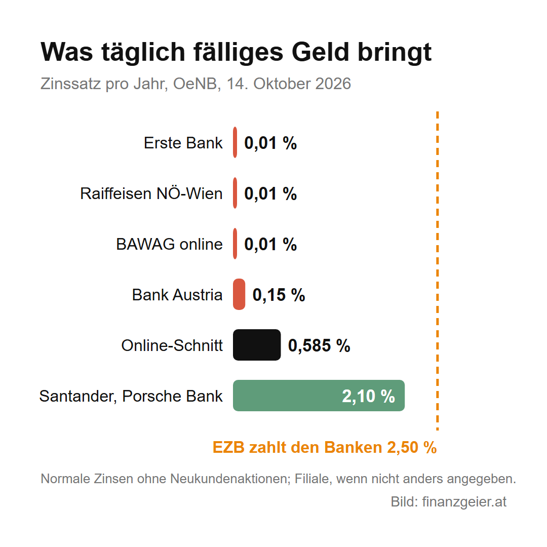 Sparbuch-Zinsen Oktober 2026: Was deine Bank wirklich zahlt und wo es mehr gibt 2 Balkendiagramm: Täglich fällige Sparzinsen laut OeNB am 14. Oktober 2026: Erste Bank, Raiffeisen NÖ-Wien und BAWAG online 0,01 Prozent, Bank Austria 0,15, Online-Schnitt 0,585, Santander und Porsche Bank 2,10 Prozent; die EZB zahlt den Banken 2,50 Prozent