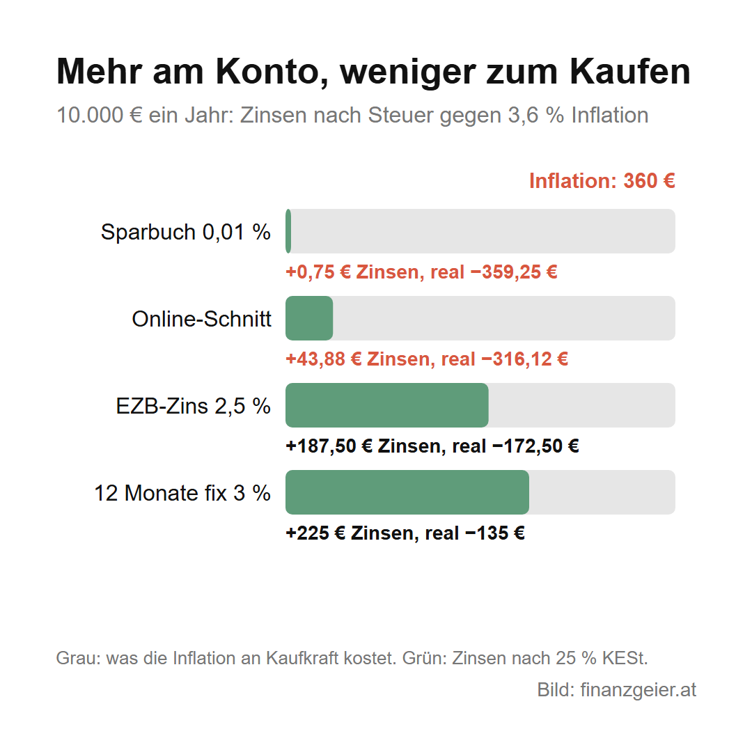 Sparbuch-Zinsen Oktober 2026: Was deine Bank wirklich zahlt und wo es mehr gibt 3 Balkendiagramm: 10.000 Euro ein Jahr, Zinsen nach Steuer gegen 360 Euro Inflation: Sparbuch 0,75 Euro, Online-Schnitt 43,88 Euro, EZB-Zins 187,50 Euro, 12 Monate fix 225 Euro, real bleibt überall ein Minus