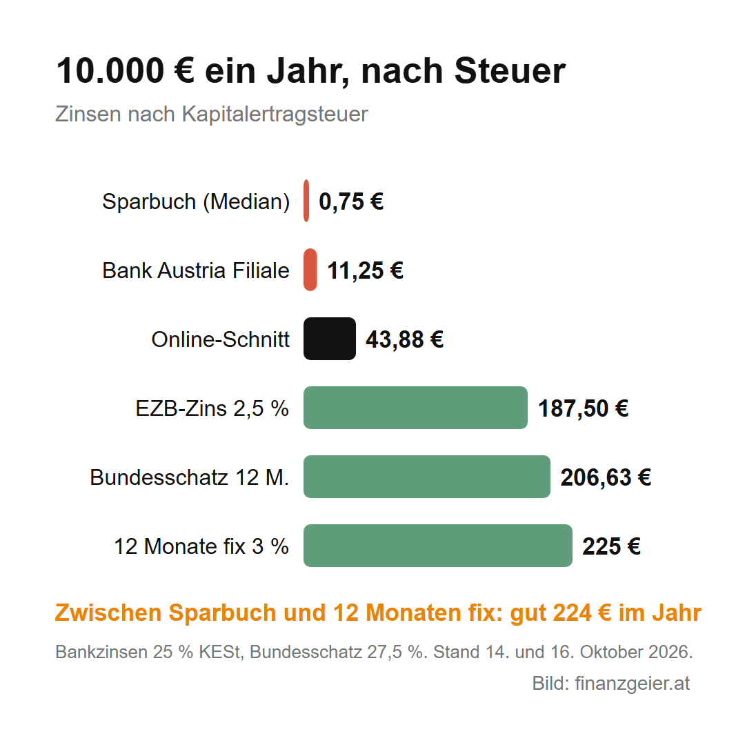 Sparbuch-Zinsen Oktober 2026: Was deine Bank wirklich zahlt und wo es mehr gibt 4 Balkendiagramm: Zinsen nach Steuer für 10.000 Euro in einem Jahr: Sparbuch 0,75, Bank Austria 11,25, Online-Schnitt 43,88, EZB-Zins 187,50, Bundesschatz 12 Monate 206,63, 12 Monate fix 225 Euro
