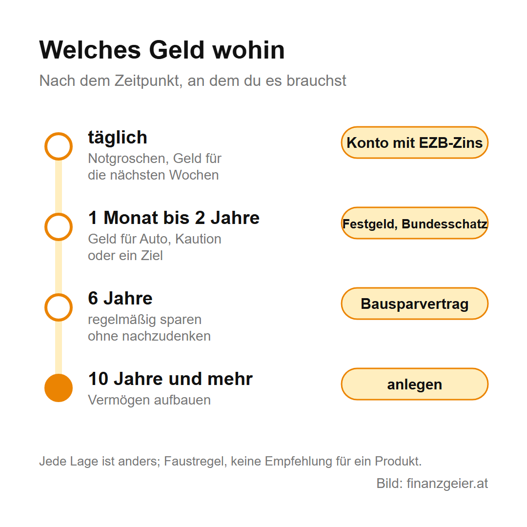 Sparbuch-Zinsen Oktober 2026: Was deine Bank wirklich zahlt und wo es mehr gibt 5 Zeitleiste: täglich verfügbar für den Notgroschen auf einem Konto mit EZB-Zins, 1 Monat bis 2 Jahre Festgeld oder Bundesschatz, 6 Jahre Bausparvertrag, 10 Jahre und mehr anlegen