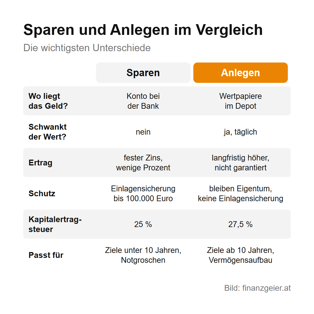 Tabelle Sparen und Anlegen im Vergleich: Beim Sparen liegt das Geld auf einem Konto bei der Bank, der Wert schwankt nicht, es gibt einen festen Zins von wenigen Prozent, die Einlagensicherung schützt bis 100.000 Euro, die Kapitalertragsteuer beträgt 25 Prozent, es passt für Ziele unter 10 Jahren und den Notgroschen. Beim Anlegen liegen Wertpapiere im Depot, der Wert schwankt täglich, der Ertrag ist langfristig höher, aber nicht garantiert, die Wertpapiere bleiben Eigentum ohne Einlagensicherung, die Kapitalertragsteuer beträgt 27,5 Prozent, es passt für Ziele ab 10 Jahren und den Vermögensaufbau.