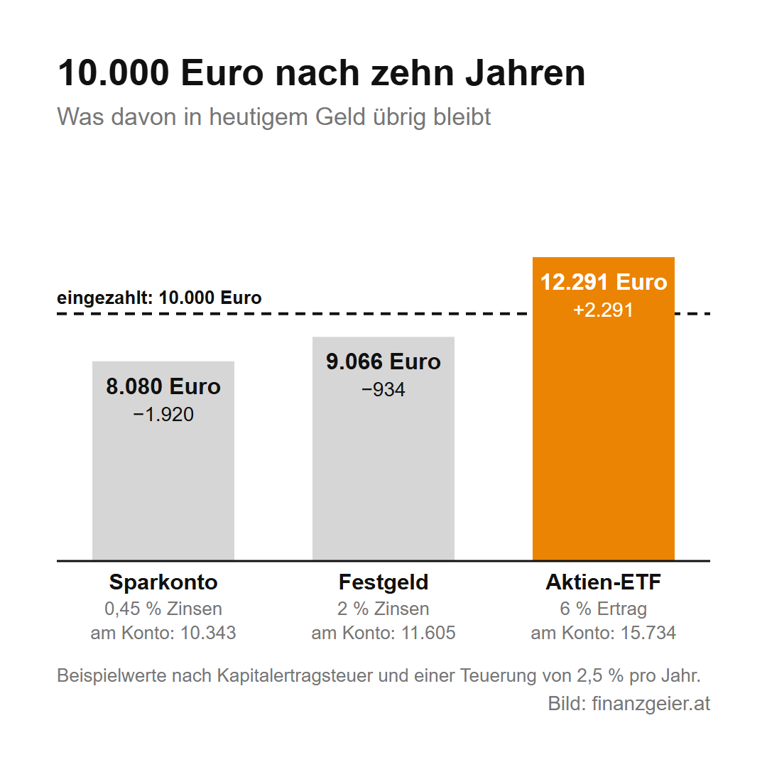Säulen mit Beispielwerten: 10.000 Euro sind nach zehn Jahren nach Steuer und bei 2,5 Prozent Teuerung in heutigem Geld so viel wert: Sparkonto mit 0,45 Prozent Zinsen 8.080 Euro, also 1.920 weniger, Festgeld mit 2 Prozent 9.066 Euro, also 934 weniger, Aktien-ETF mit 6 Prozent 12.291 Euro, also 2.291 mehr. Am Konto stehen 10.343, 11.605 und 15.734 Euro.