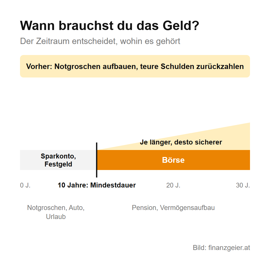 Zeitleiste: Geld, das in weniger als 10 Jahren gebraucht wird, etwa für Notgroschen, Auto oder Urlaub, gehört auf Sparkonto oder Festgeld. Ab 10 Jahren, der Mindestdauer, passt die Börse, etwa für Pension und Vermögensaufbau, und je länger, desto sicherer. Vorher Notgroschen aufbauen und teure Schulden zurückzahlen.