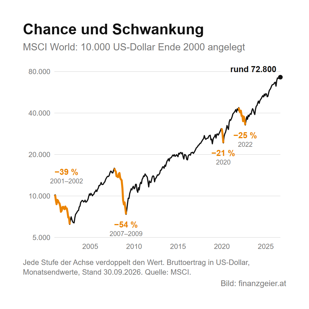 Linienchart des MSCI World von Ende 2000 bis September 2026 in US-Dollar: 10.000 Dollar wurden zu rund 72.800 Dollar. Markierte Einbrüche: minus 39 Prozent 2001 bis 2002, minus 54 Prozent 2007 bis 2009, minus 21 Prozent 2020 und minus 25 Prozent 2022.