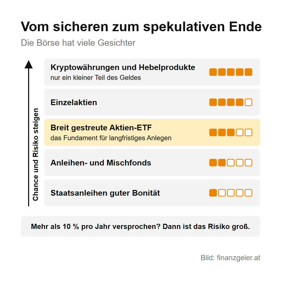 Fünf Stufen vom sicheren zum spekulativen Ende, Chance und Risiko steigen nach oben: Staatsanleihen guter Bonität, Anleihen- und Mischfonds, breit gestreute Aktien-ETF als Fundament für langfristiges Anlegen, Einzelaktien, Kryptowährungen und Hebelprodukte nur mit einem kleinen Teil des Geldes. Wer mehr als 10 Prozent pro Jahr verspricht, verlangt ein großes Risiko.