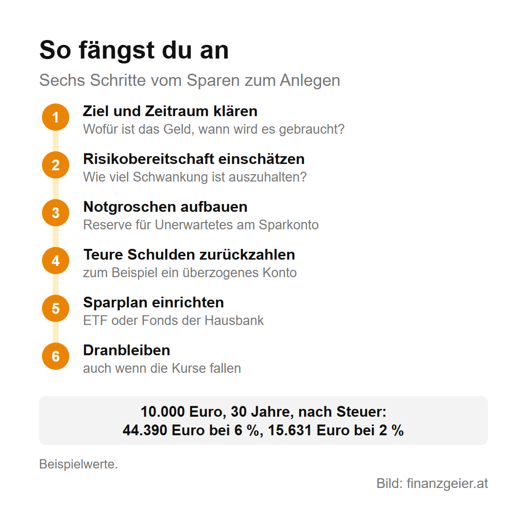 Sechs Schritte: Ziel und Zeitraum klären, Risikobereitschaft einschätzen, Notgroschen aufbauen, teure Schulden zurückzahlen, Sparplan einrichten mit ETF oder Fonds der Hausbank, dranbleiben auch wenn die Kurse fallen. Beispiel: 10.000 Euro werden in 30 Jahren nach Steuer zu 44.390 Euro bei 6 Prozent und zu 15.631 Euro bei 2 Prozent.