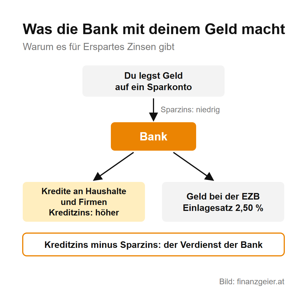 Sparkonten: Die Unterschiede und was wofür passt 2 Schaubild: Du legst Geld auf ein Sparkonto und bekommst einen niedrigen Sparzins; die Bank verleiht das Geld als Kredit an Haushalte und Firmen zu einem höheren Kreditzins oder legt es bei der EZB zum Einlagesatz von 2,50 Prozent an; Kreditzins minus Sparzins ist der Verdienst der Bank