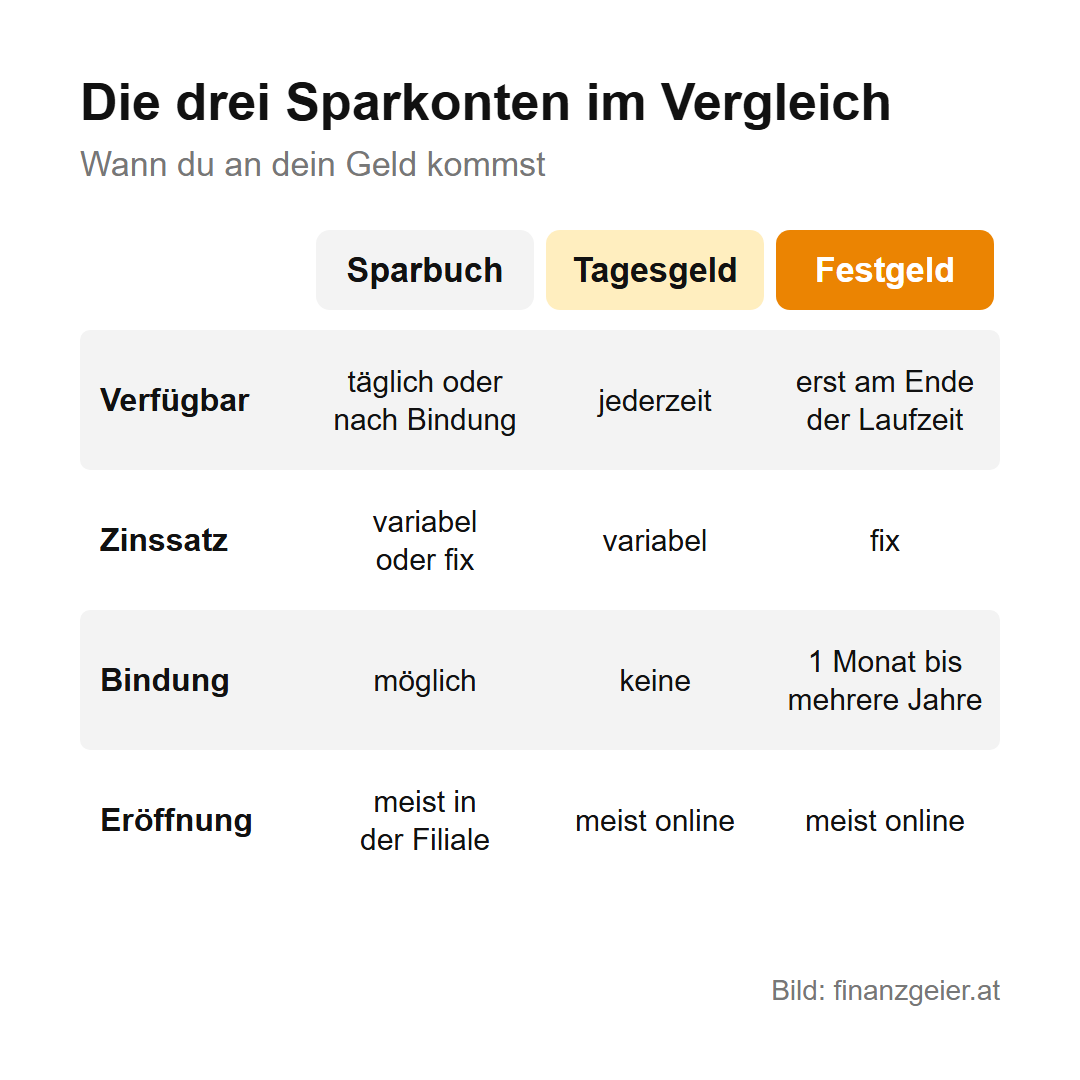 Sparkonten: Die Unterschiede und was wofür passt 3 Tabelle: Sparbuch täglich oder nach Bindung verfügbar, Zins variabel oder fix, Bindung möglich, meist in der Filiale; Tagesgeld jederzeit verfügbar, variabler Zins, keine Bindung, meist online; Festgeld erst am Ende der Laufzeit verfügbar, fixer Zins, Bindung von einem Monat bis mehrere Jahre, meist online