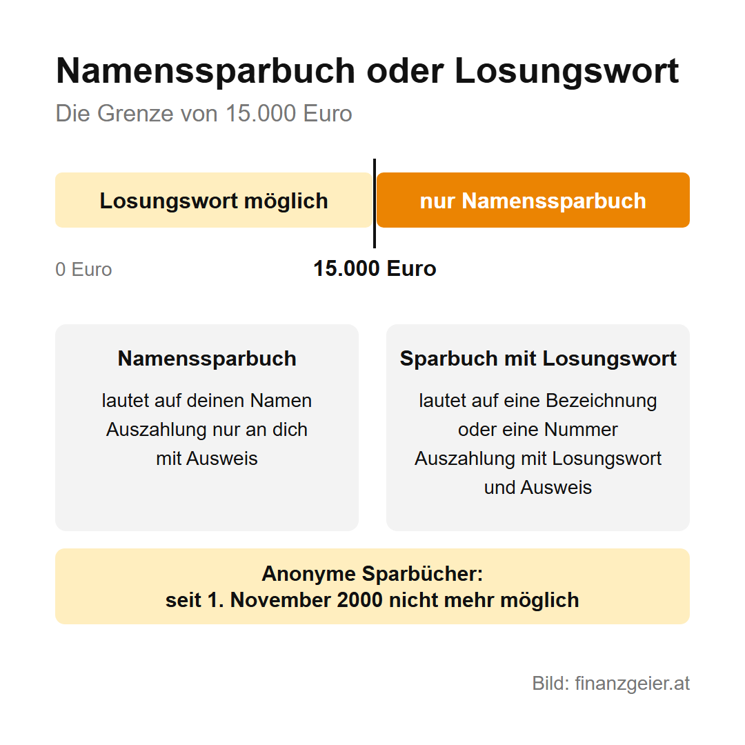 Sparkonten: Die Unterschiede und was wofür passt 4 Skala: Unter 15.000 Euro ist ein Sparbuch mit Losungswort möglich, ab 15.000 Euro nur ein Namenssparbuch; das Namenssparbuch lautet auf den eigenen Namen und wird nur mit Ausweis an den Inhaber ausgezahlt, das Losungswort-Sparbuch lautet auf eine Bezeichnung oder Nummer und wird mit Losungswort und Ausweis ausgezahlt; anonyme Sparbücher sind seit 1. November 2000 nicht mehr möglich