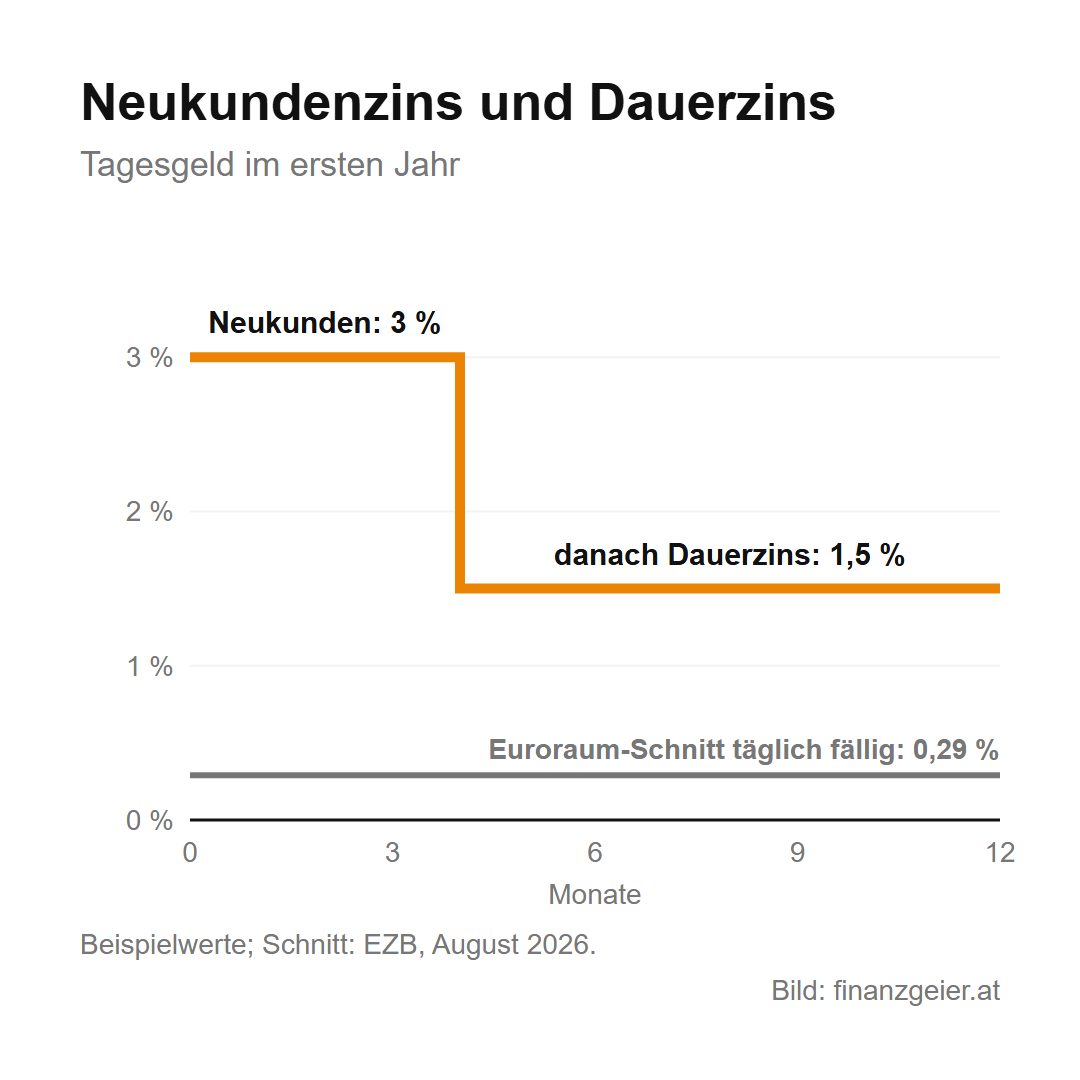 Sparkonten: Die Unterschiede und was wofür passt 5 Liniendiagramm mit Beispielwerten: Tagesgeld mit 3 Prozent Neukundenzins in den ersten vier Monaten, danach 1,5 Prozent Dauerzins; der Euroraum-Schnitt für täglich fällige Einlagen lag im August 2026 bei 0,29 Prozent